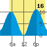 Chenega Island tide chart for Wednesday, July 16, 2025