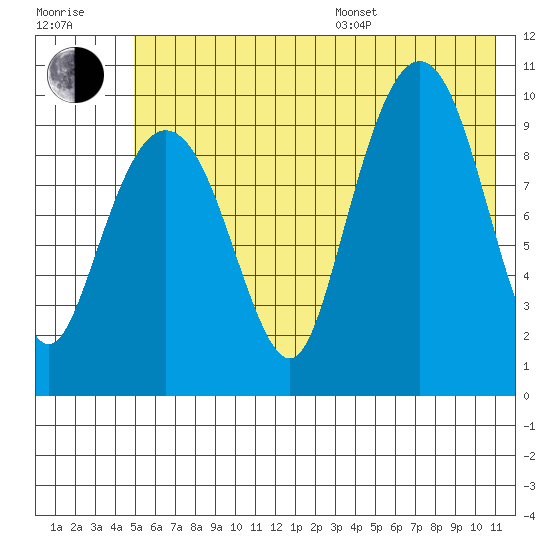 Chenega Island tide chart for Thursday, July 17, 2025