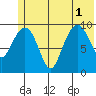 Chenega Island tide chart for Tuesday, July 1, 2025