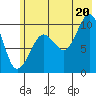 Chenega Island tide chart for Sunday, July 20, 2025