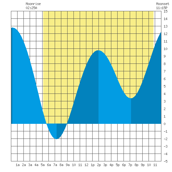 Chenega Island tide chart for Wednesday, July 23, 2025