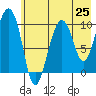 Chenega Island tide chart for Friday, July 25, 2025