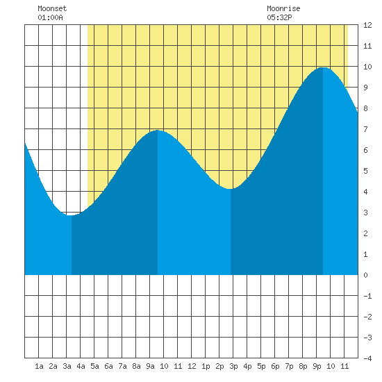 Chenega Island tide chart for Friday, July 4, 2025
