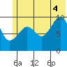 Chenega Island tide chart for Friday, July 4, 2025