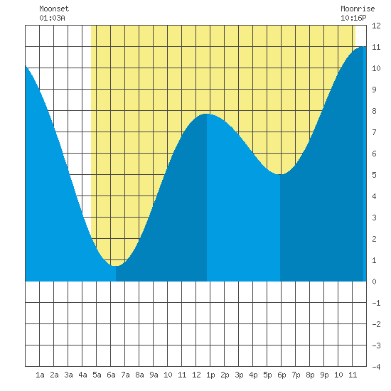 Chenega Island tide chart for Monday, July 7, 2025