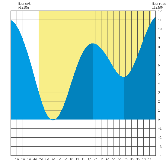 Chenega Island tide chart for Tuesday, July 8, 2025