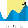 Chenega Island tide chart for Monday, August 18, 2025