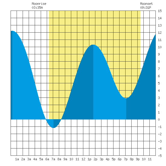 Chenega Island tide chart for Thursday, August 21, 2025