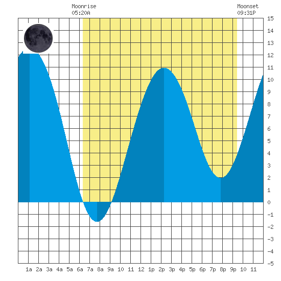 Chenega Island tide chart for Friday, August 22, 2025