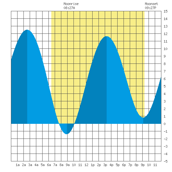 Chenega Island tide chart for Sunday, August 24, 2025