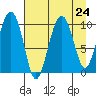 Chenega Island tide chart for Sunday, August 24, 2025