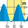 Chenega Island tide chart for Monday, August 25, 2025