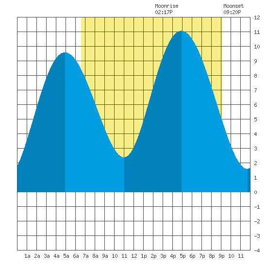 Chenega Island tide chart for Thursday, August 28, 2025