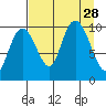 Chenega Island tide chart for Thursday, August 28, 2025