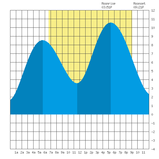 Chenega Island tide chart for Friday, August 29, 2025