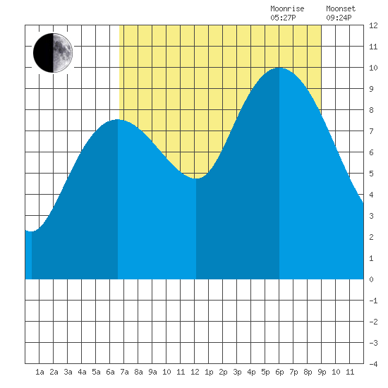 Chenega Island tide chart for Saturday, August 30, 2025