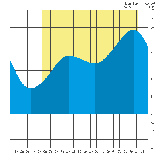 Chenega Island tide chart for Sunday, August 3, 2025