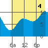 Chenega Island tide chart for Monday, August 4, 2025