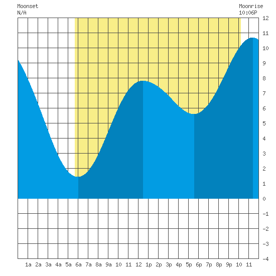Chenega Island tide chart for Tuesday, August 5, 2025