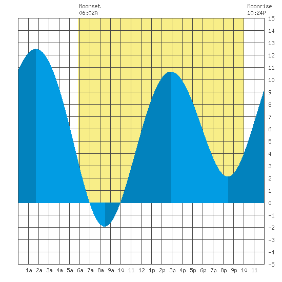 Chenega Island tide chart for Saturday, August 9, 2025