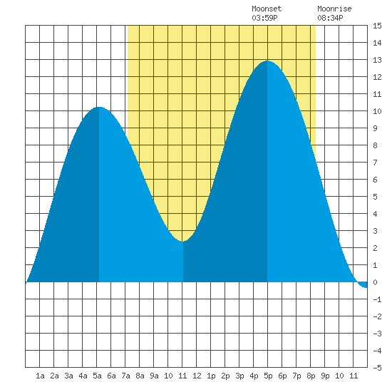 Chenega Island tide chart for Friday, September 12, 2025