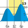 Chenega Island tide chart for Saturday, September 13, 2025