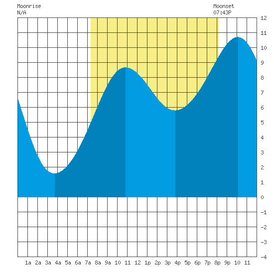 Chenega Island tide chart for Tuesday, September 16, 2025