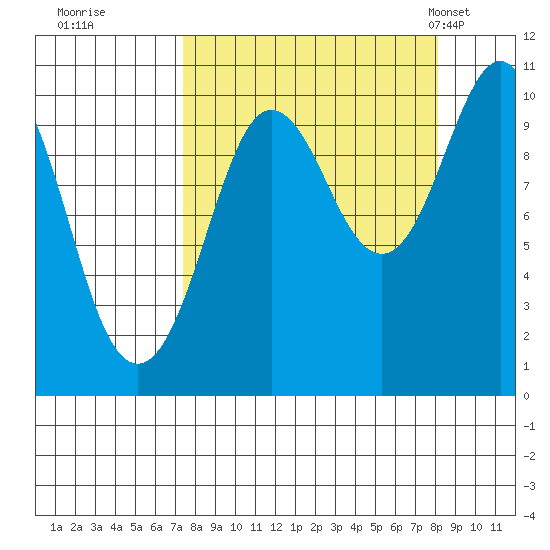 Chenega Island tide chart for Wednesday, September 17, 2025