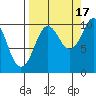 Chenega Island tide chart for Wednesday, September 17, 2025