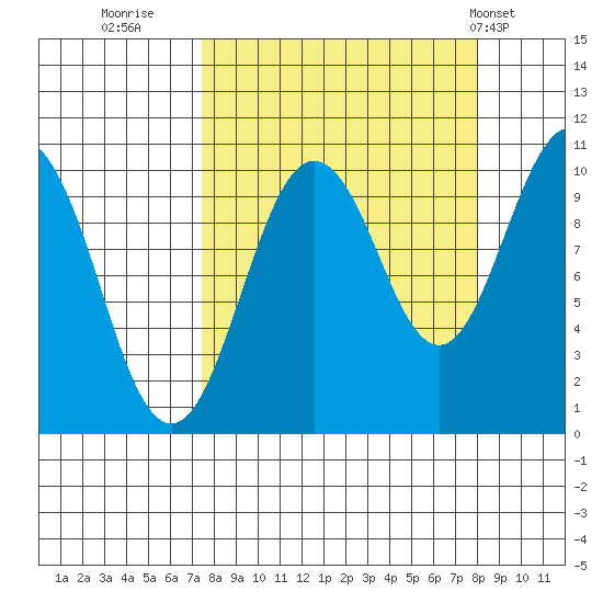 Chenega Island tide chart for Thursday, September 18, 2025