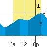 Chenega Island tide chart for Monday, September 1, 2025