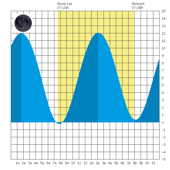 Chenega Island tide chart for Sunday, September 21, 2025
