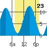 Chenega Island tide chart for Tuesday, September 23, 2025
