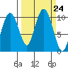 Chenega Island tide chart for Wednesday, September 24, 2025