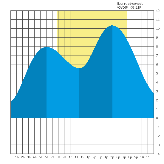 Chenega Island tide chart for Sunday, September 28, 2025