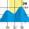 Chenega Island tide chart for Sunday, September 28, 2025