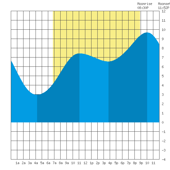 Chenega Island tide chart for Tuesday, September 2, 2025
