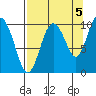 Chenega Island tide chart for Friday, September 5, 2025