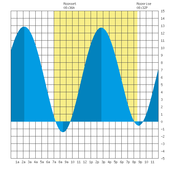 Chenega Island tide chart for Monday, September 8, 2025