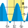 Chenega Island tide chart for Monday, September 8, 2025