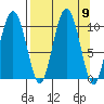 Chenega Island tide chart for Tuesday, September 9, 2025