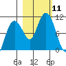Chenega Island tide chart for Saturday, October 11, 2025