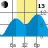 Chenega Island tide chart for Monday, October 13, 2025