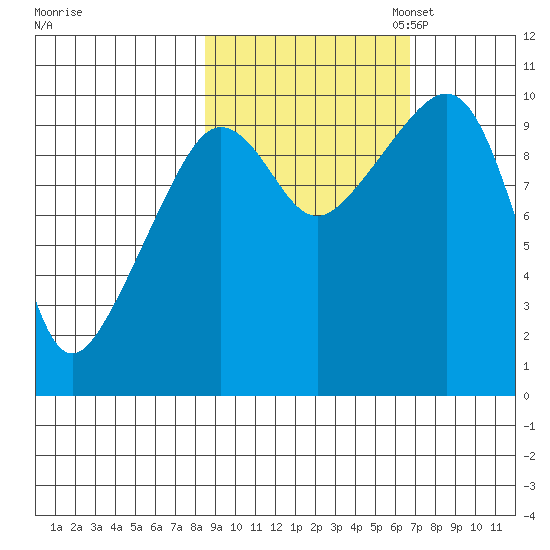 Chenega Island tide chart for Tuesday, October 14, 2025