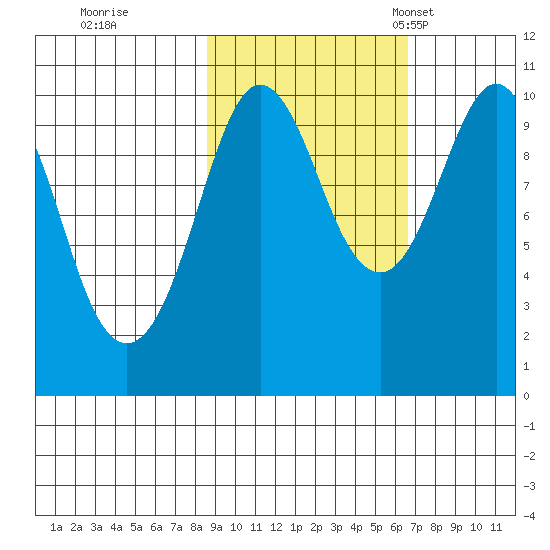 Chenega Island tide chart for Thursday, October 16, 2025