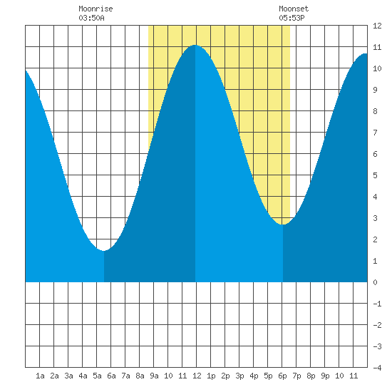 Chenega Island tide chart for Friday, October 17, 2025
