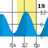 Chenega Island tide chart for Sunday, October 19, 2025