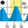 Chenega Island tide chart for Tuesday, October 21, 2025