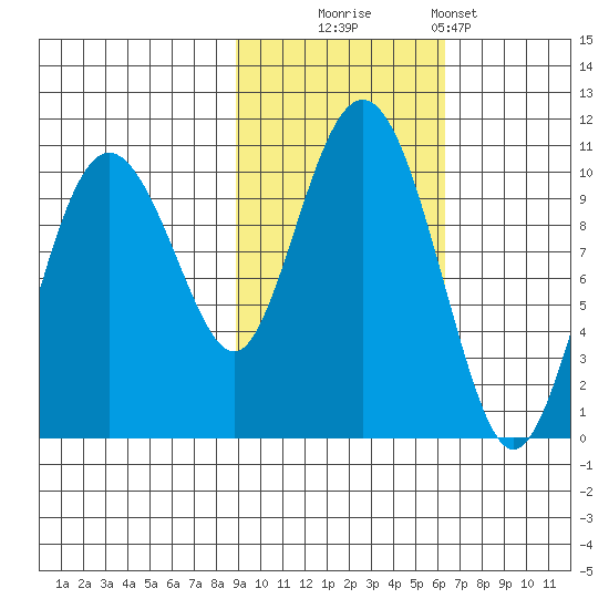 Chenega Island tide chart for Thursday, October 23, 2025