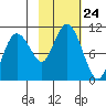Chenega Island tide chart for Friday, October 24, 2025